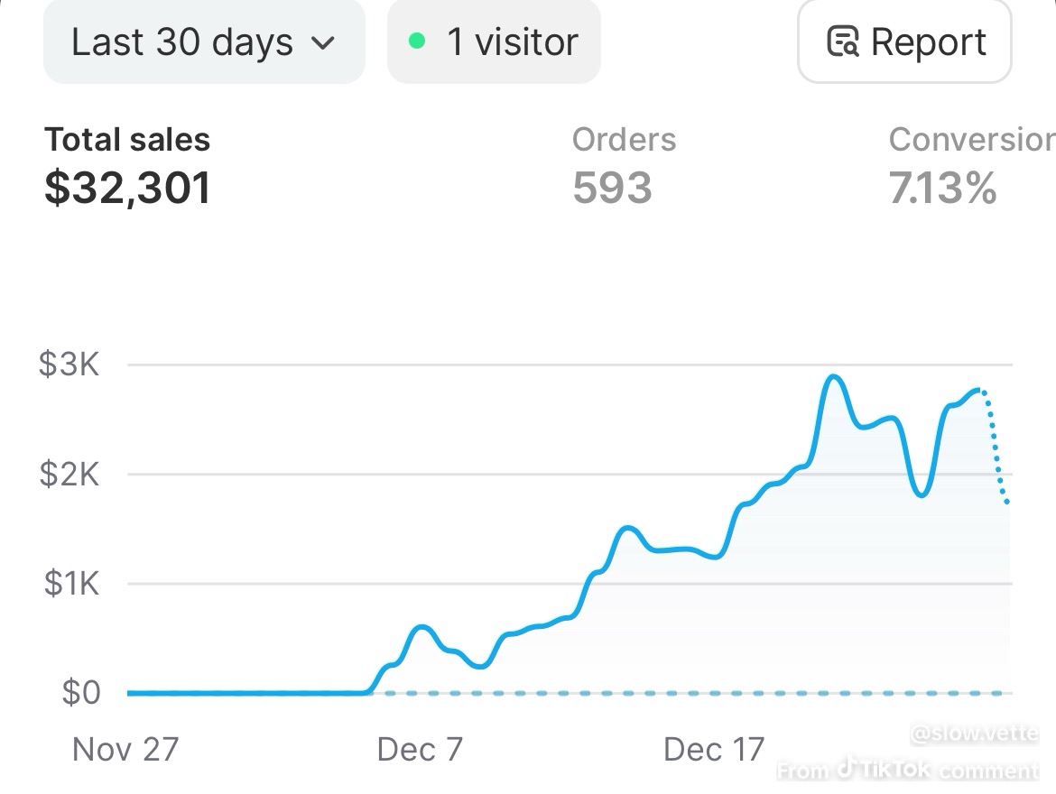 Client 30-day revenue growth chart